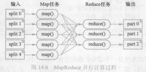 MapReduce并行计算过程