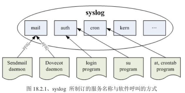 syslog制定的服务名称与软件呼叫方式