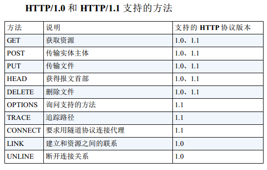 HTTP支持的方法
